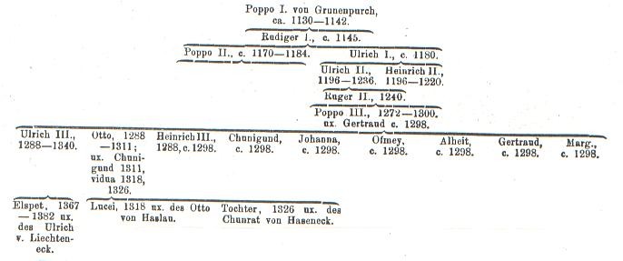 Stammbaum Grnbach